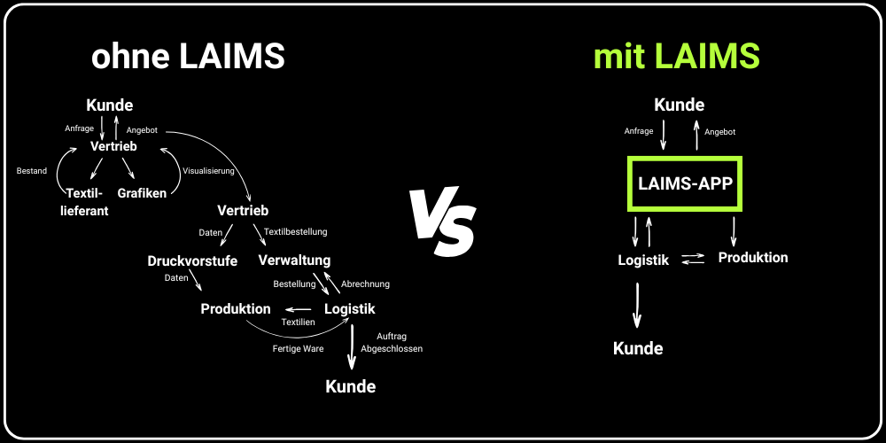 image showing the LAIMS app in use and it's benefits for users.